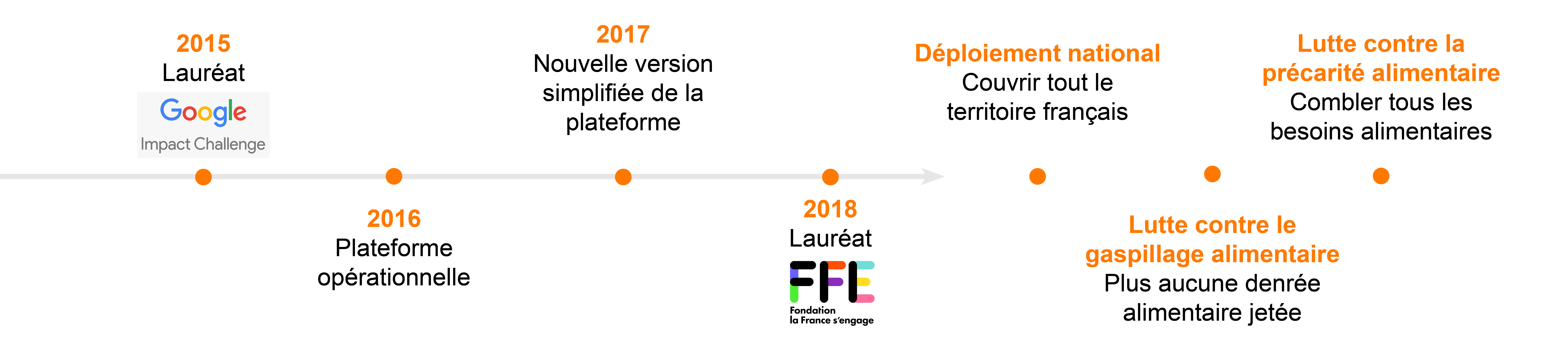 temps forts proxidon